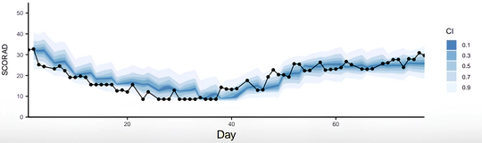 EczemaPF: An online learning approach to real-time eczema severity prediction